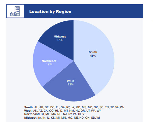pie chart showing respondents location by region. 41% South, 17% Midwest, 19% Northeast, 23% West