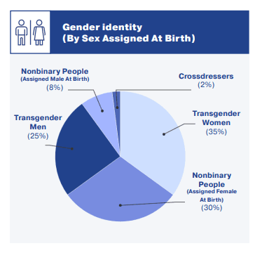 screenshot from the USTS showing a pie chart of participants as divided by their sex assigned at birth. 25% transgender men, 30% AFAB nonbinary, 35% transgender wmen, 8% AMAB nonbinary, 2% AMAB crossdressers