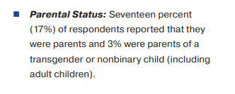bullet point. parental status: Seventeen percent of respondents reported that they were parents and 3% were parents of a transgender or nonbinary child (including adult children).