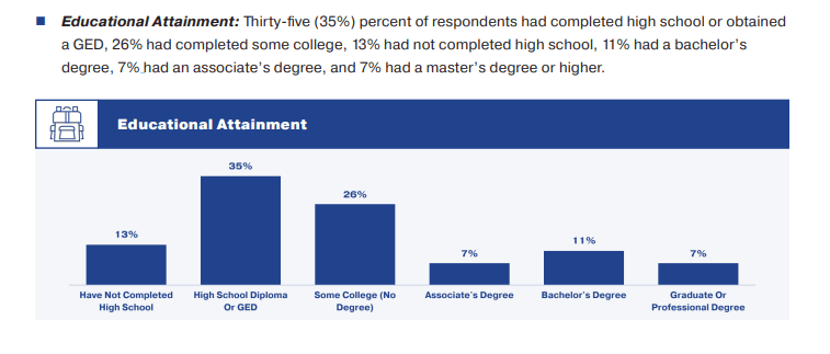 a bar chart showing educational attainment in the trans community. 13% have not completed high school, 35% HS diploma or GED, 26% some college, 7% associate's degree, 11% bachelor's degree, 7% graduate or professional degree