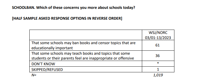 screenshot from WSJ/NORC poll