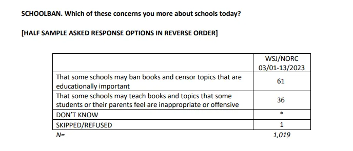  screenshot from WSJ/NORC poll 